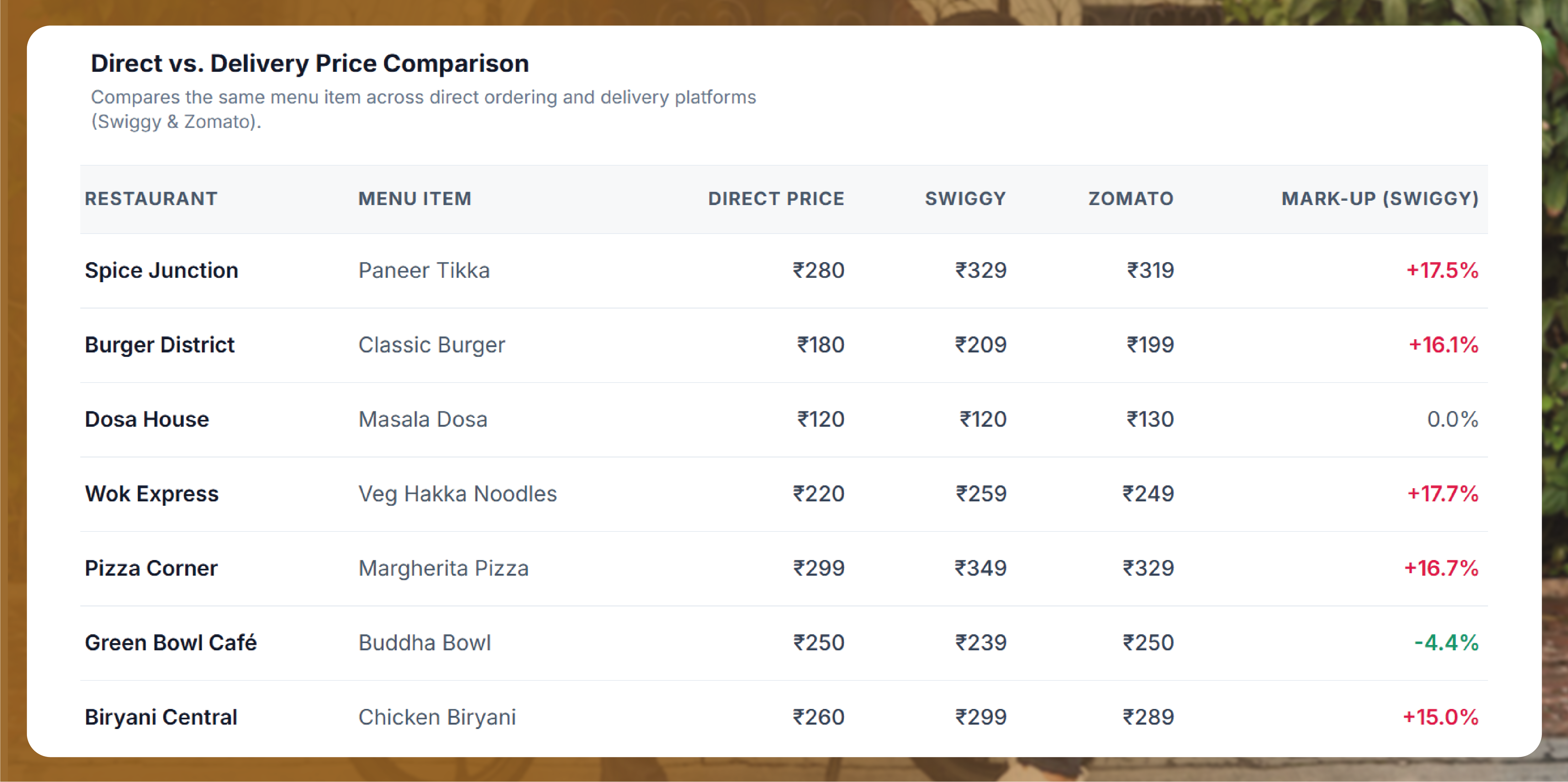 Food delivery commission and menu price markup analysis for restaurants